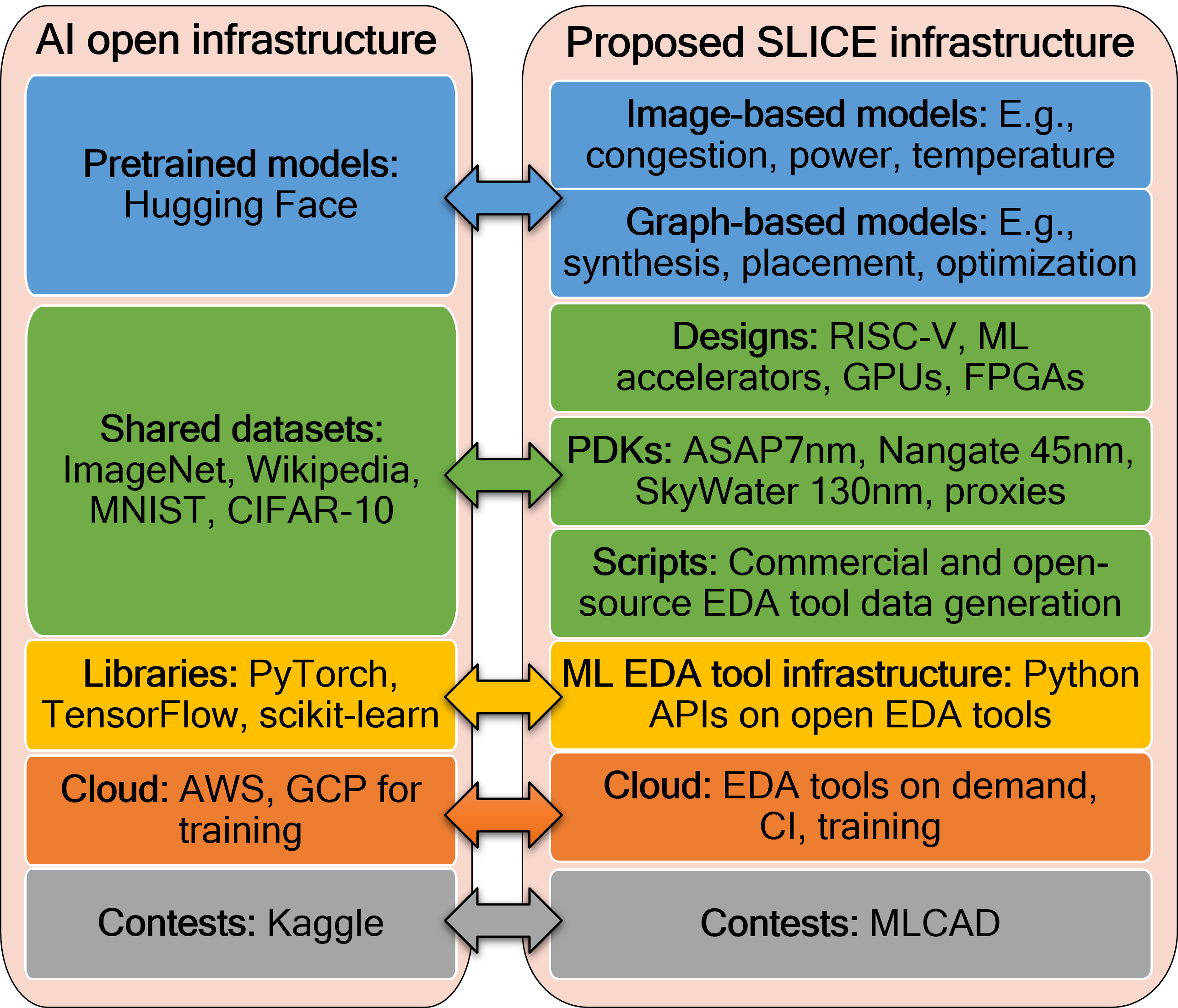 ML EDA Infrastructure inspired from ML community