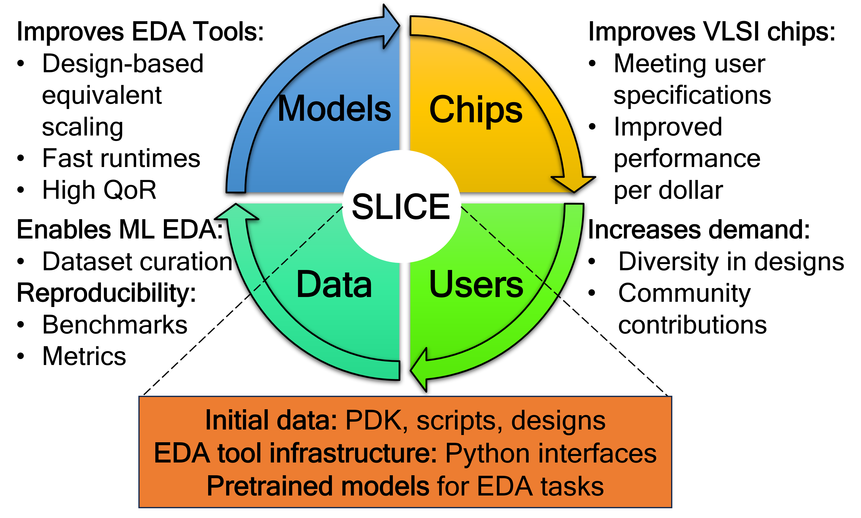 ML EDA Flywheel